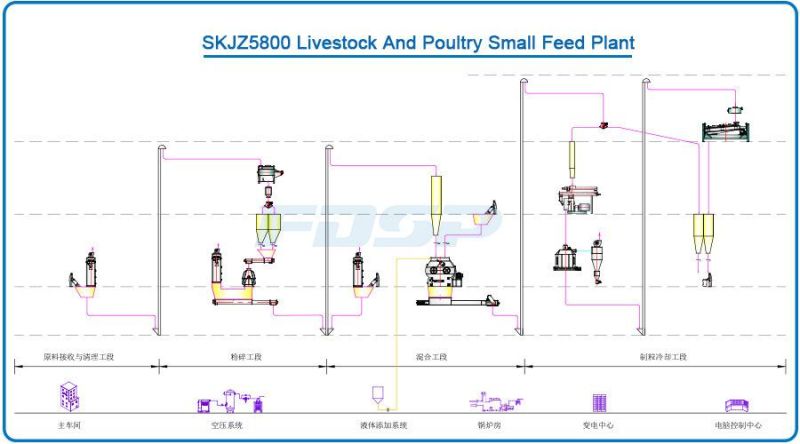 High Quantity Chicken Feed Pellet Mill Line