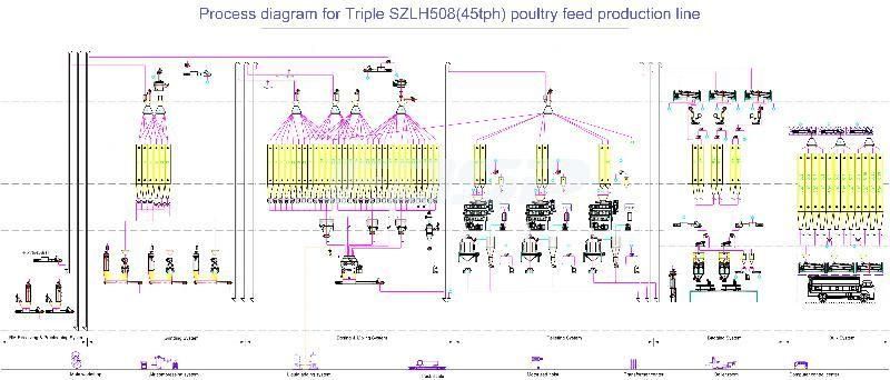 Factory Price Poultry Feed Production Line