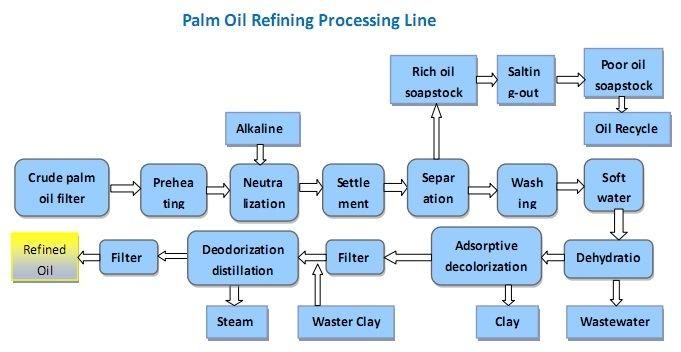 Automatic Competitive Price Palm Oil Refining Machine, Sunflower Oil Refinery