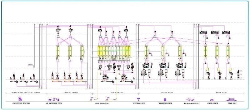 Three Set Pellet Process for 60tph Cattle Feed Factory