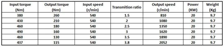 Speed Increaing Gear Km7108 with Quick Coupling