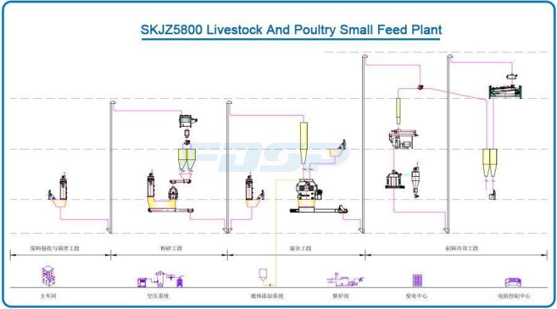 Hot Sale Poultry Livestock Feed Production Line with CE/ISO Certificate