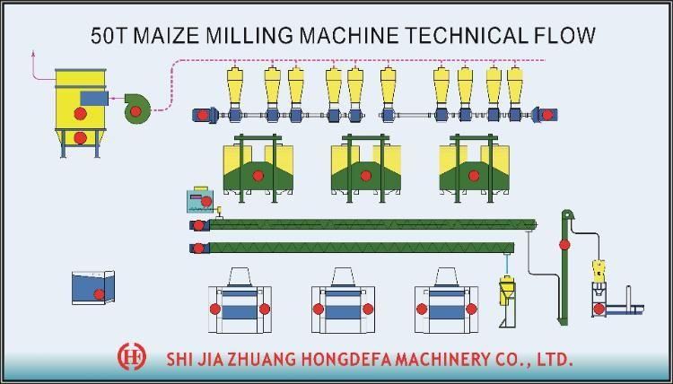 Testing Maize Milling Machines Plant in Client Factory