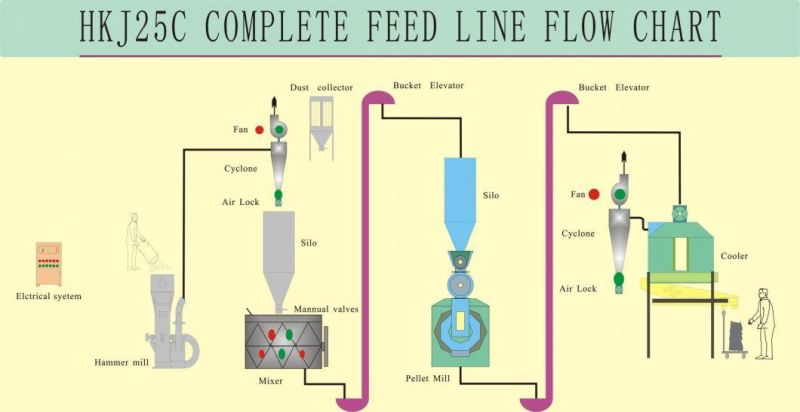 Chicken Poultry Livestock Cattle Feed Cooler for Sale