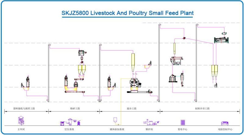 3-5tph Poultry Feed Plant Cattle Feed Mesh Plant Pellet Mill Line