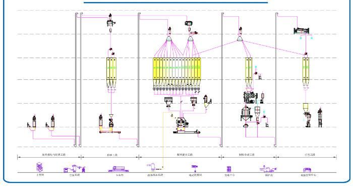 Livestock Feed Machinery Plant Line for Animal Feed