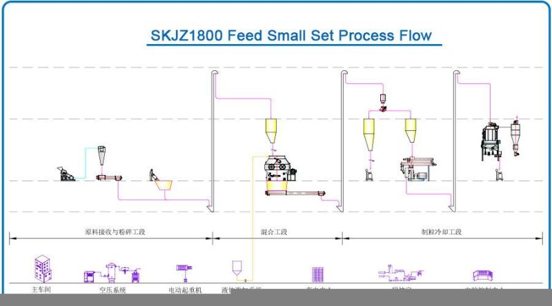 Reasonable Design Skjz1800 Series Livestock Feed Production Set