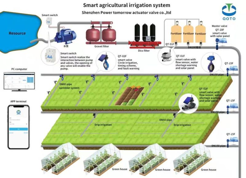 Lorawan Smart Controlled Sanitary Butterfly Valve Actuator