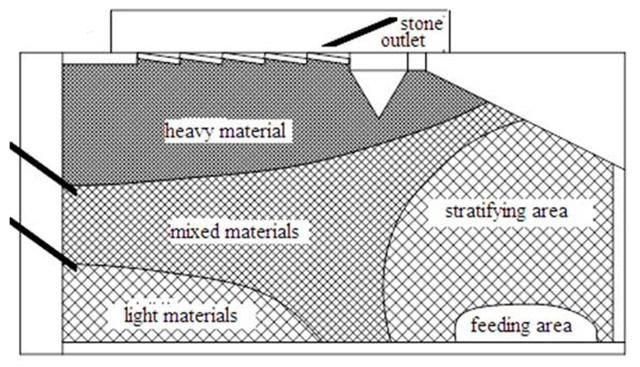 Wheat Rice Gravity Separator