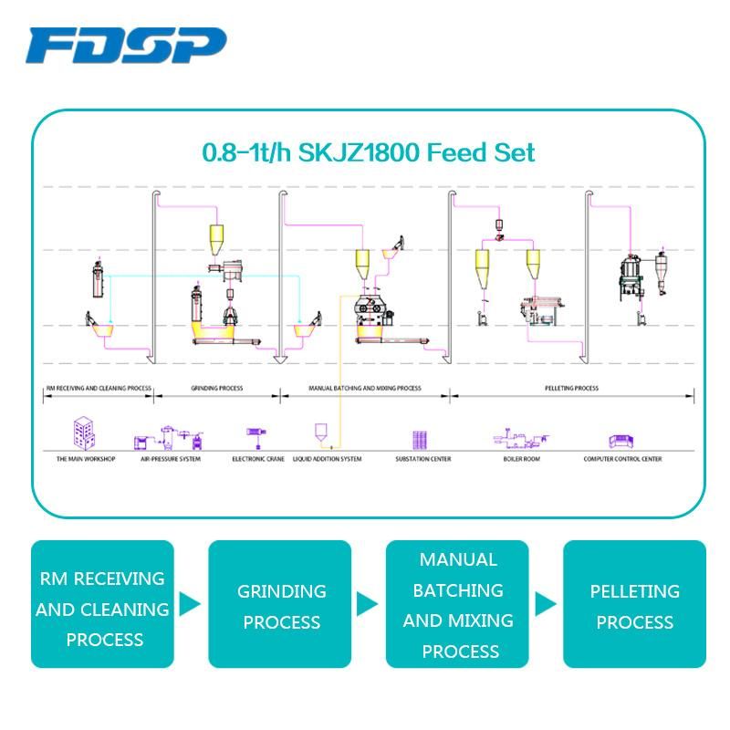 Duck Rabbit Pellet Feed Production Plant for Sale