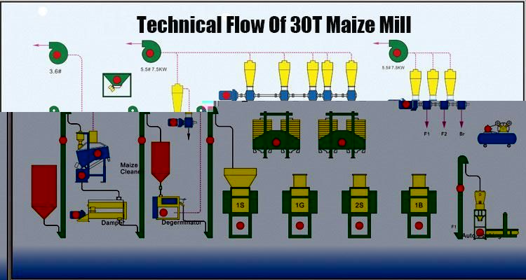 Corn/Maize Mill Maize Meal Machine Grade 1 Sifted Maize Meal Machine