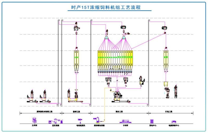 15tph Concentrate Feed Production Line