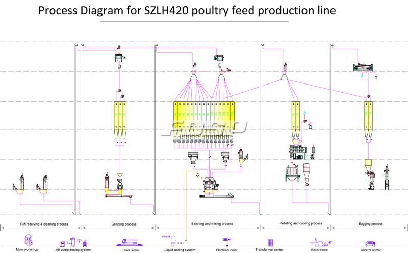Factory Suppily Single Pressing Line Feed Pellet Making Project