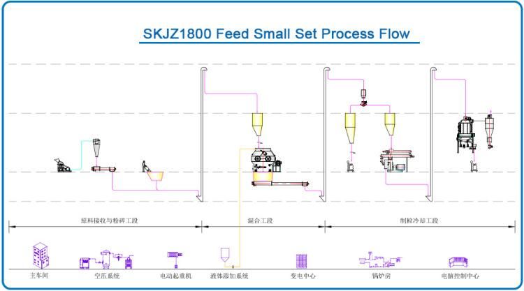 Factory Directly Selling Fish Feed Mill Plant Set