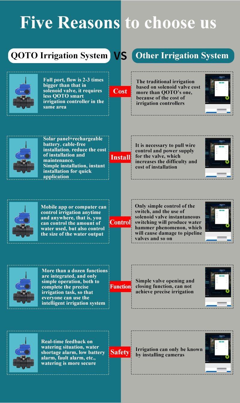 4G Intelligent Lorawan Mobile Phone Controlled Electric Actuators for Valves