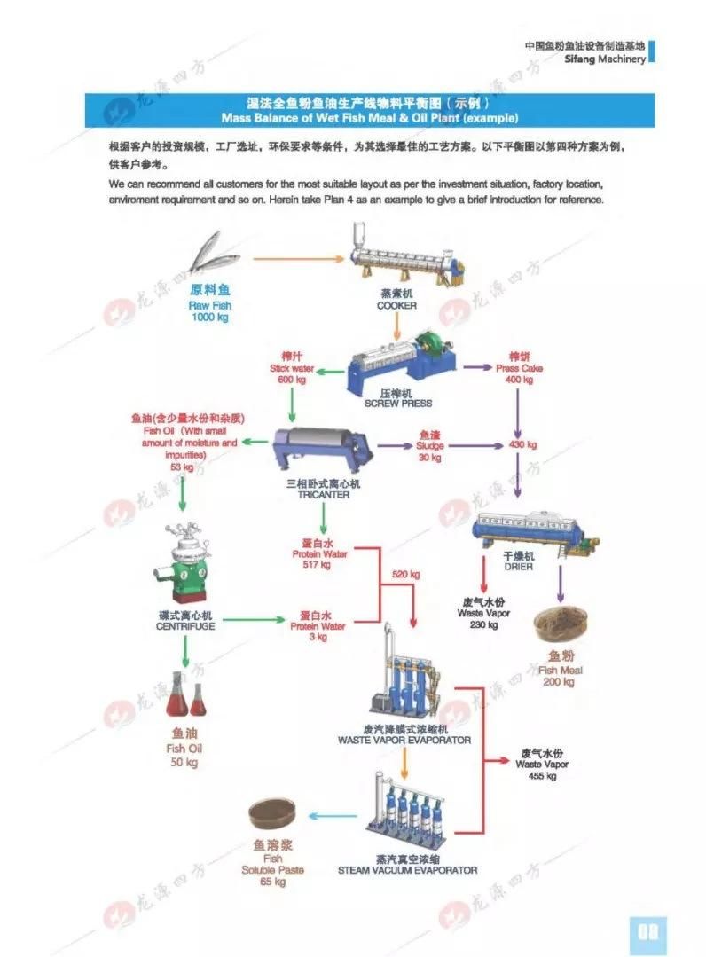 Falling Film Evaporator/Three Stage Residual Vapors Evaporator / for Dried Fish Meal