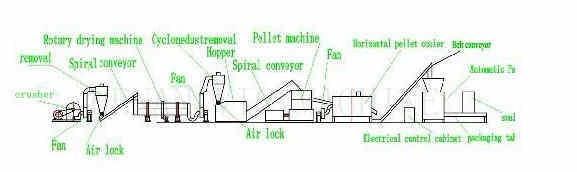 200-300kg/h Pellet machine pellet Making Line