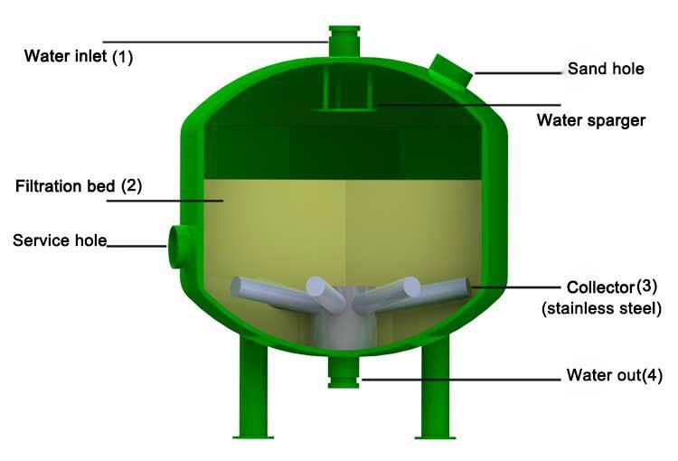 Backwash Sand Filter for Drip Irrigation System