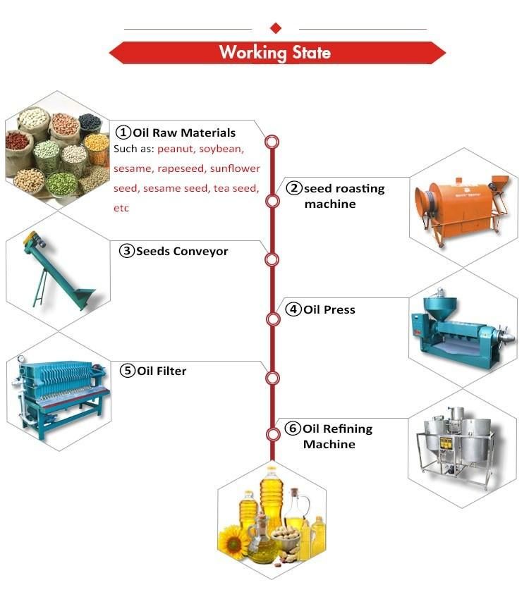 Lots of Case in Middle Asia High Quality Edible Oil Refinery Machine for Soya / Sunflower / Rapeseed / Groundnut / Cotton Seed