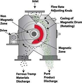 Drum Type Magnetic Separator