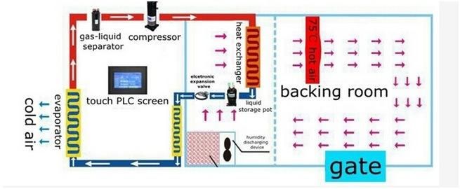 Commercial Factory Large Dryer Machine for Flower