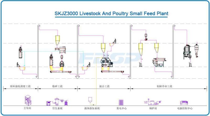 Reasonable Price Poultry Feed Plant Animal Feed Pellet Production Line