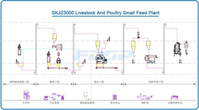 Factory Supply Poultry Feed Production Line Small Feed Pellet Plant Line