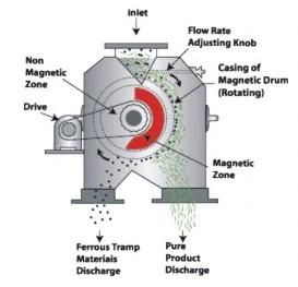 Magnetic Drum Separator