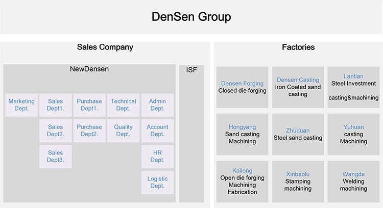 Densen Customized Steel Agricultural Machinery Part, Cast Iron Sand Casting Parts