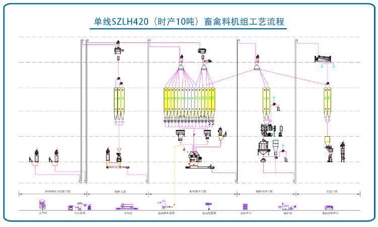 Large Yield 10t/H Animal Feed Pellet Production Line