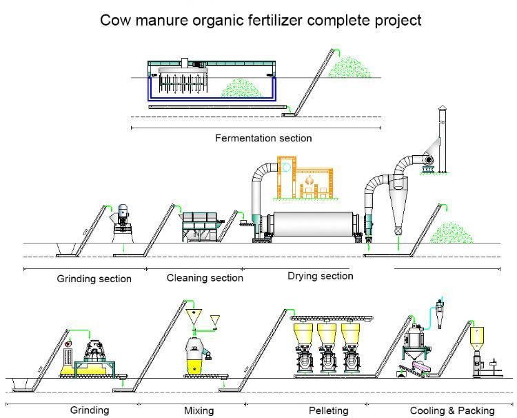 Large Production Capabilities Cattle Manure Waste Fertilizer Pellet Production Plant