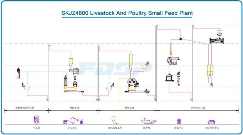 Convenient Using Mini 2-4tph Feed Mill Plant