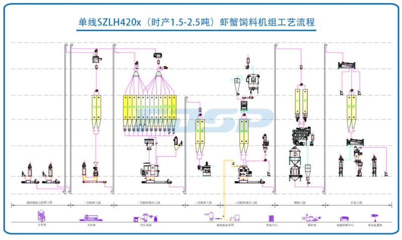 World Advanced Technology Aqua Shrimp & Crab Feed Production Line