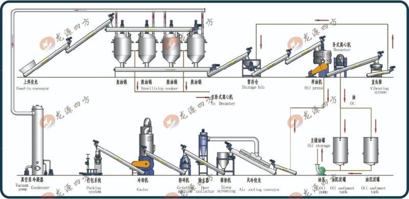 Harmless Processing Machine for Meat and Bone Meal