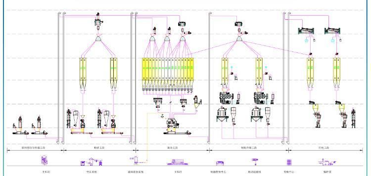 Complete Poultry Feed Plant Chicken Feed Machinery Line