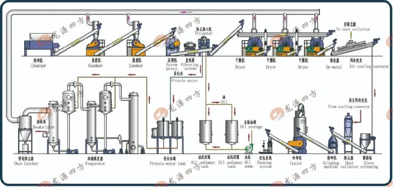 Poultry Rendering Machine for Making Meat and Bone Meal