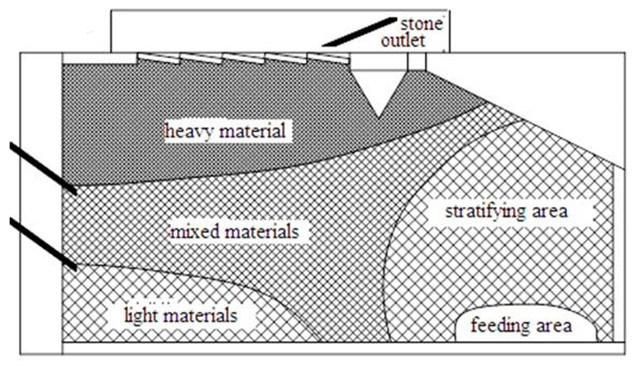 Grain Seed Gravity Separator Sorting Table