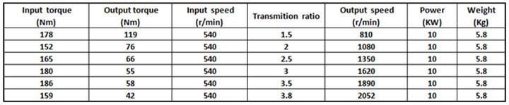 Speed Increase Gearbox for Group 2 Km6003
