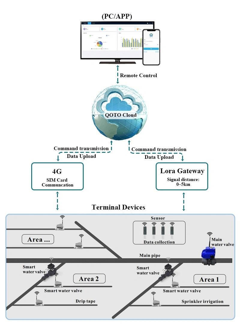 Indoor/Outdoor Smart Sprinkler Controller