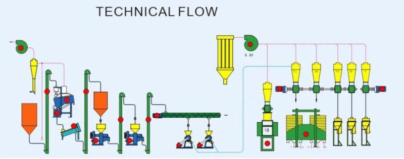 10tpd Maize Milling Processing Plant Running in Zambia