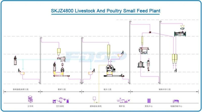 High Output Sheep Feed Production Line for Sale