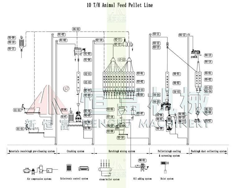 Animal Feed Pellet Line Chicken Poultry Cattle Livestock Feed Processing Mill