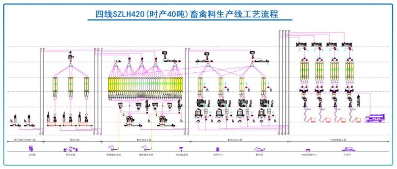 40 T/H Livestock & Poultry Feed Mill Plant