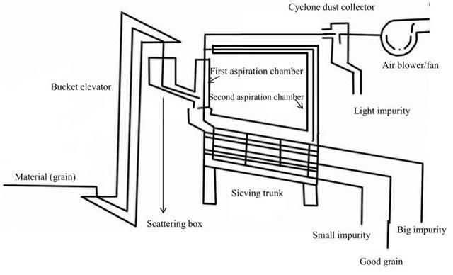 Grain Maize Corn Sesame Bean Cleaning Processing Equipment