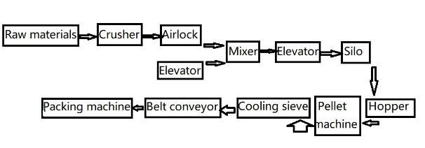 1200 kg/h feed pellet production line animal feed pellet mill