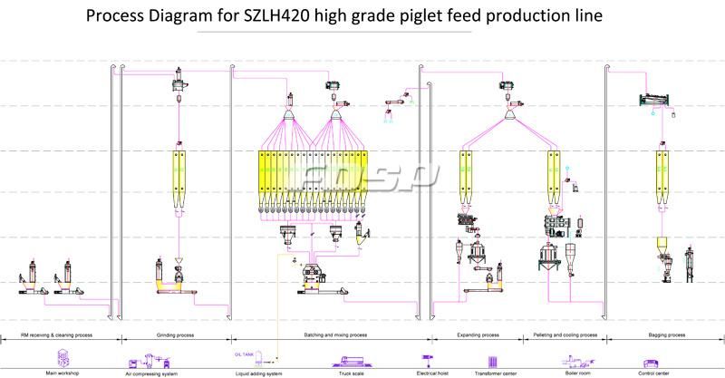 Single Szlh420 Granualtion System High Grade Piglet Feed Production Line