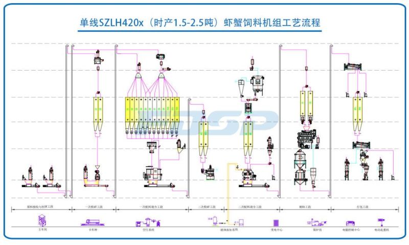 Animal Feed Line Production Poultry Feed Pellets Production Line