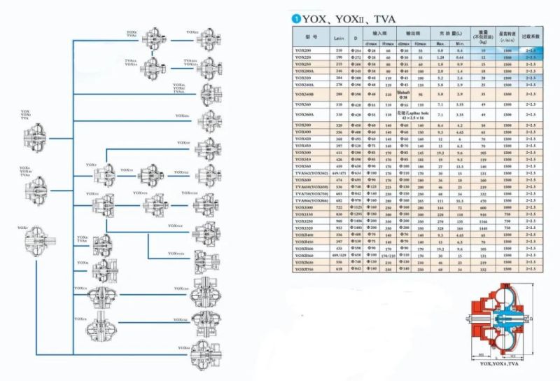 Fluid Coupling Yox/Tva