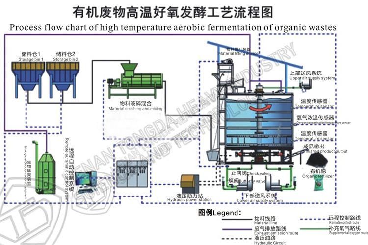 Chicken Manure Fermentation Fertilizer Organic Manure Compost Machine Horizontal Fermentation Tank