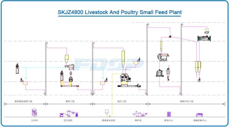 Perfect Design Reasonable Price Chicken Feed Pellet Making Line